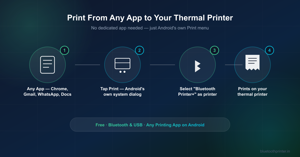 Diagram showing any Android app printing through the system print dialog to Bluetooth Printer+ and out to a thermal printer
