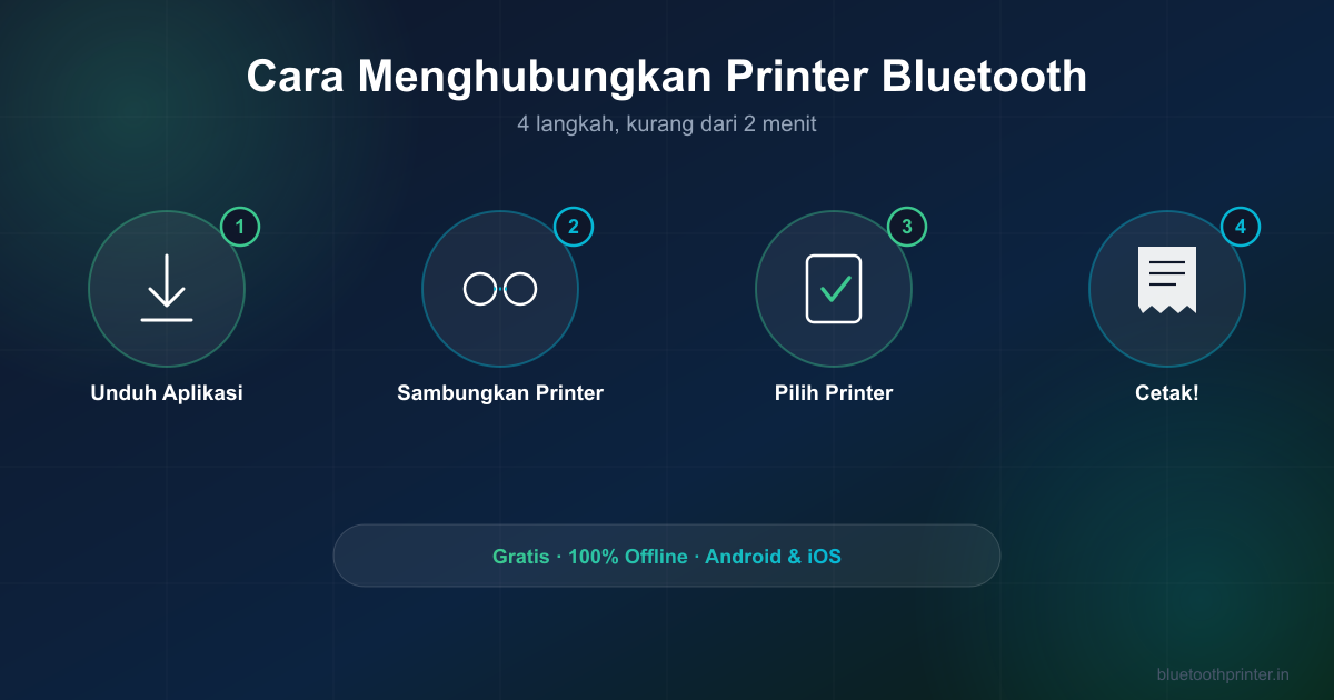 Diagram 4 langkah menghubungkan printer Bluetooth ke Android: unduh aplikasi, sambungkan printer, pilih printer, cetak
