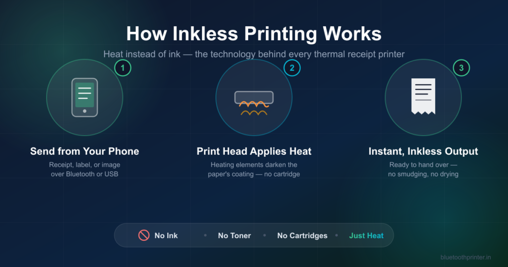 What Is Inkless Printing? How Thermal Printers Work Without Ink (Or Toner)